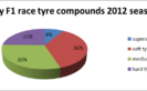 2012 F1 season statistics & numbers