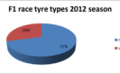 2012 F1 season statistics & numbers