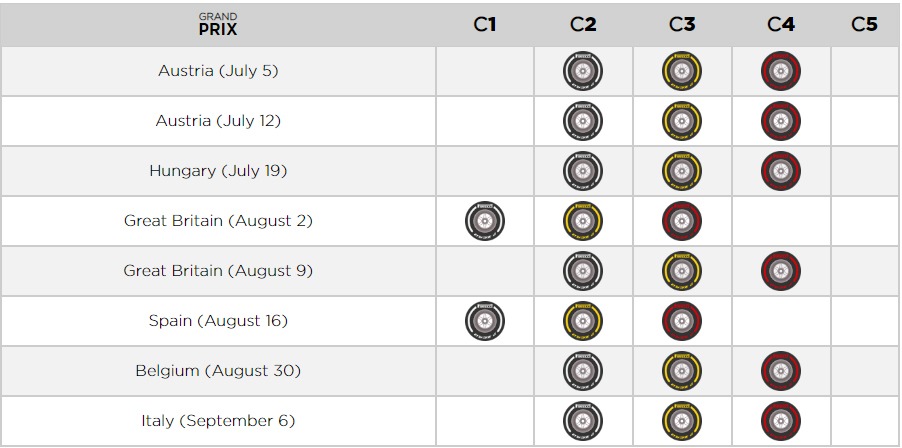 Tyre Compounds first 8 2020 F1 Grand Prix Races