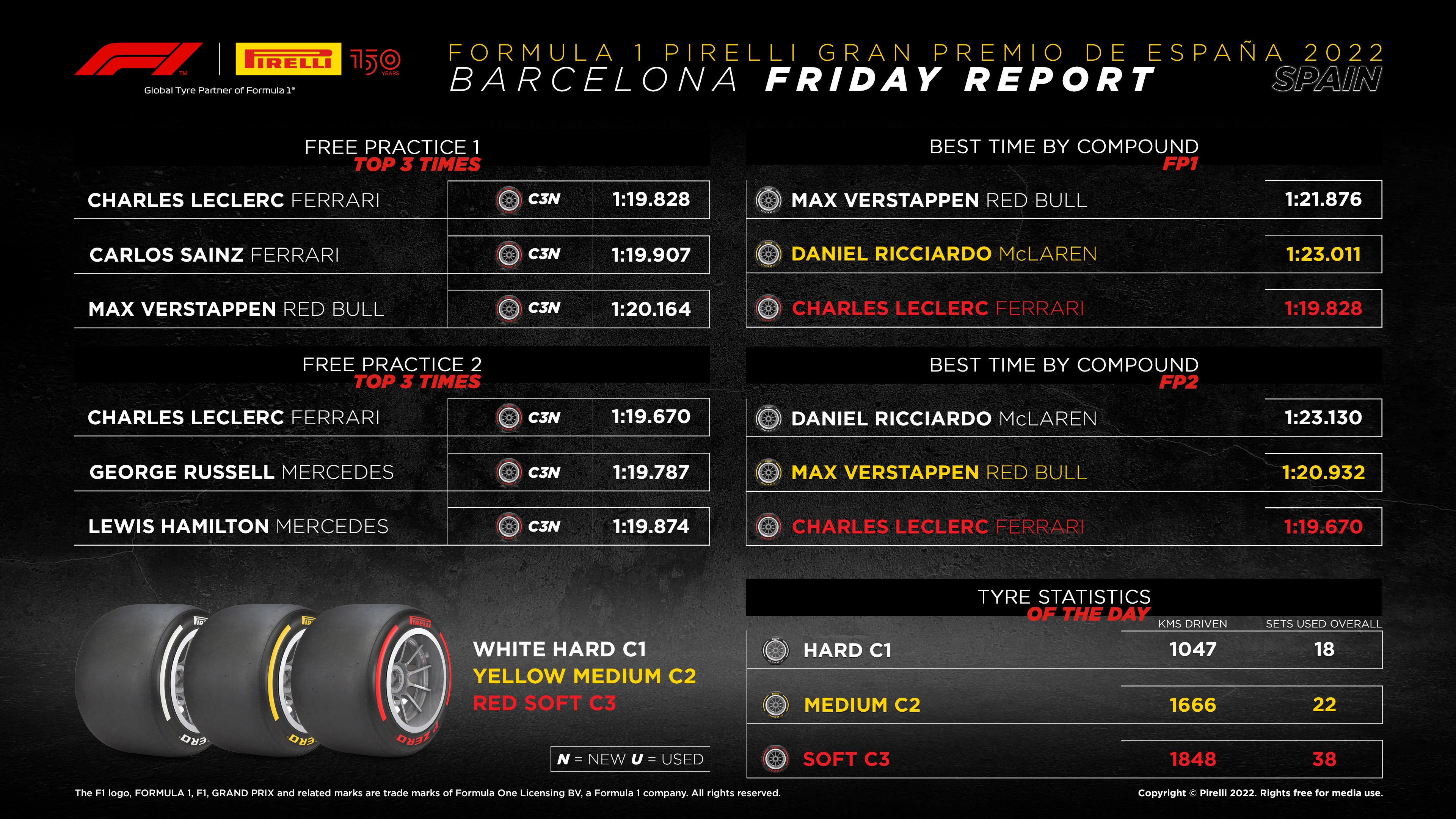 Four things learned by Pirelli in Spain on Friday