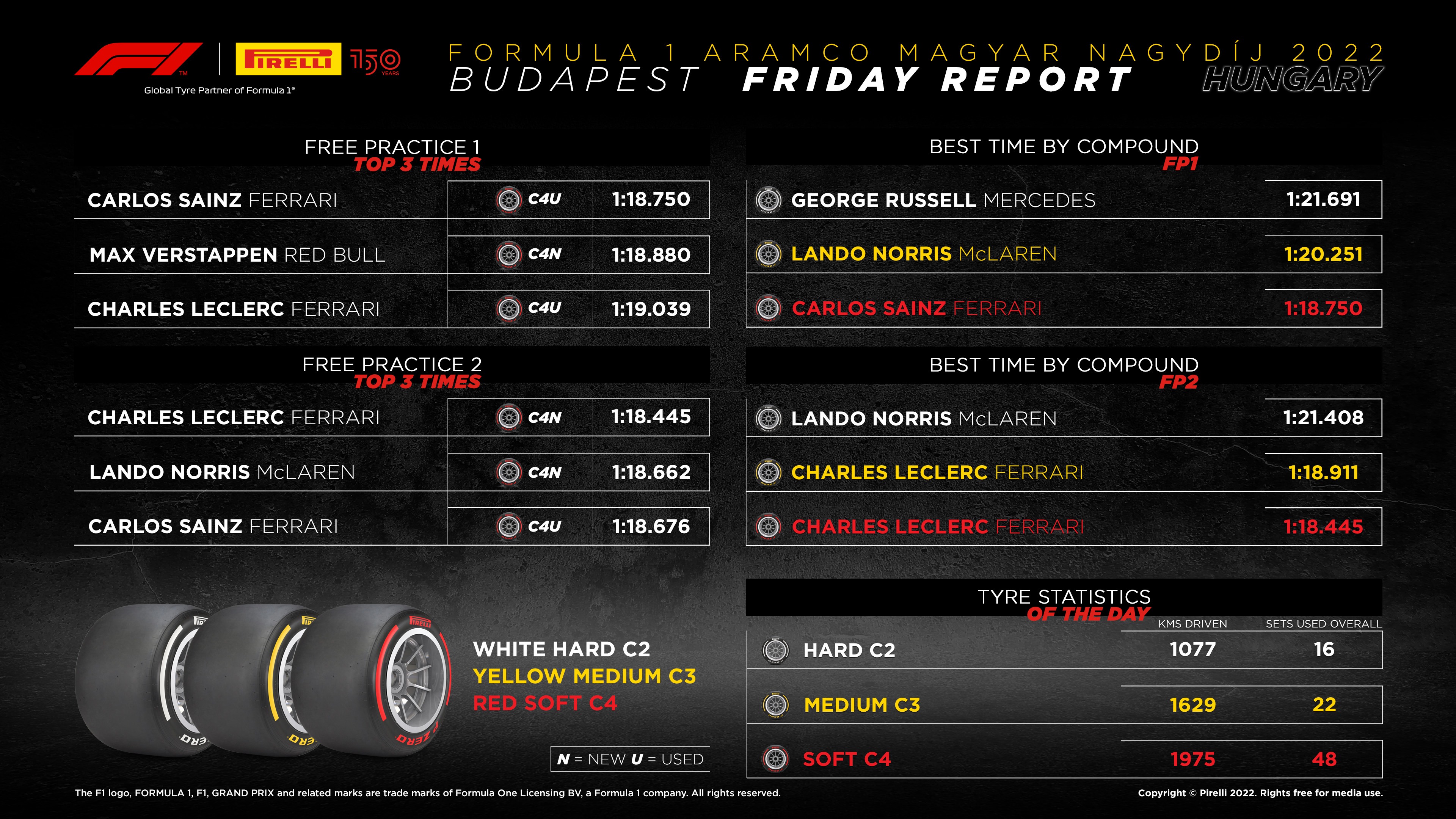 4 Things learned on the first day of Hungarian F1 practice