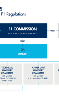 Come F1 i regolamenti sono sviluppati e approvati dal livello più alto