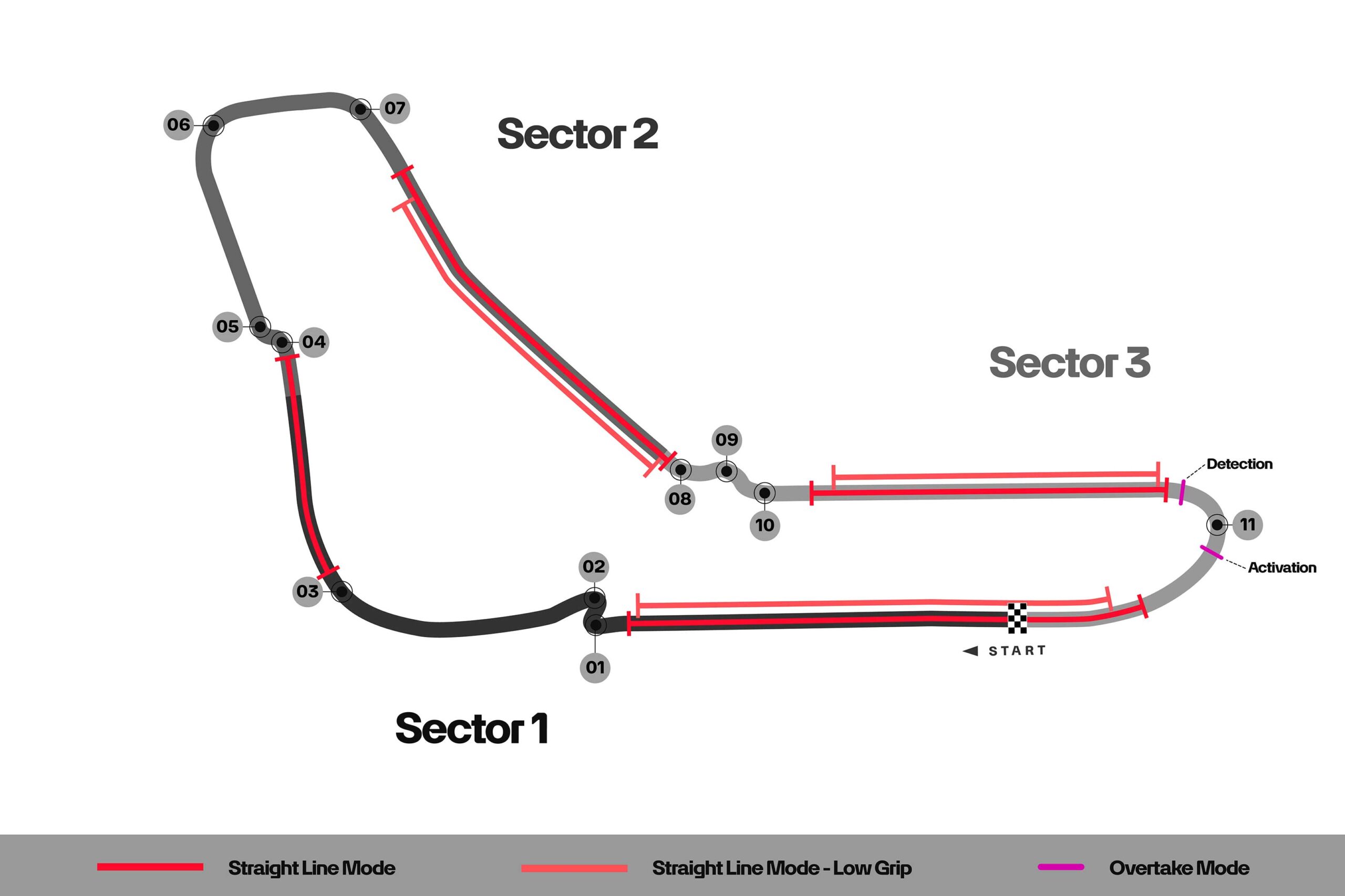 Diagrama de distribución del Autodromo Nazionale Monza